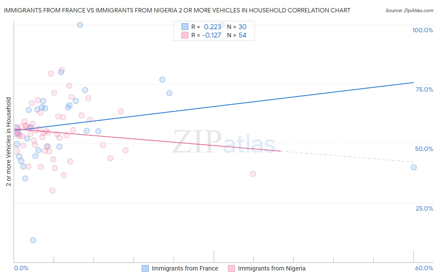Immigrants from France vs Immigrants from Nigeria 2 or more Vehicles in Household