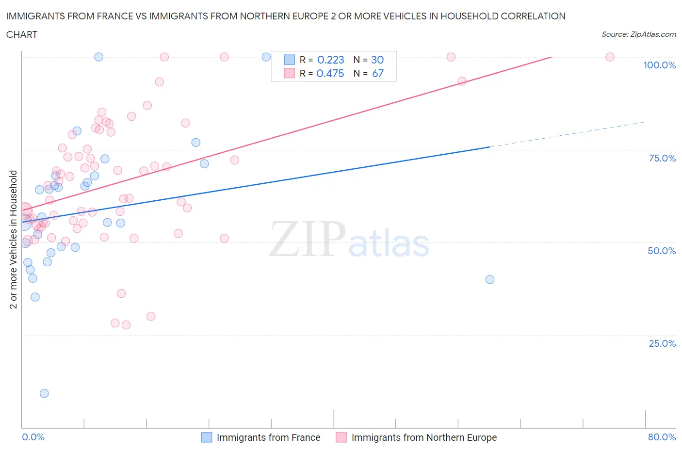 Immigrants from France vs Immigrants from Northern Europe 2 or more Vehicles in Household