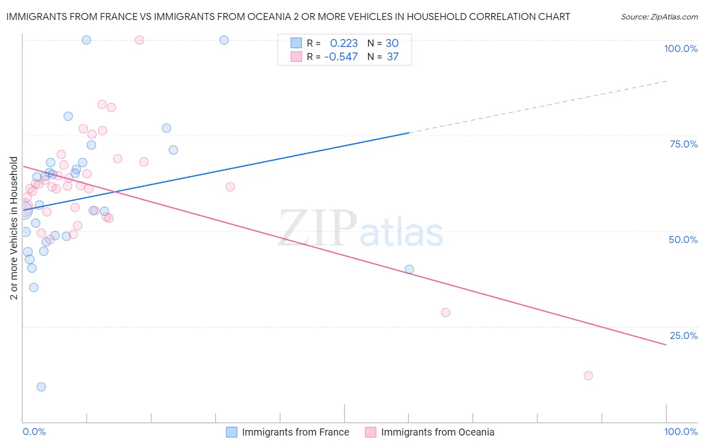 Immigrants from France vs Immigrants from Oceania 2 or more Vehicles in Household