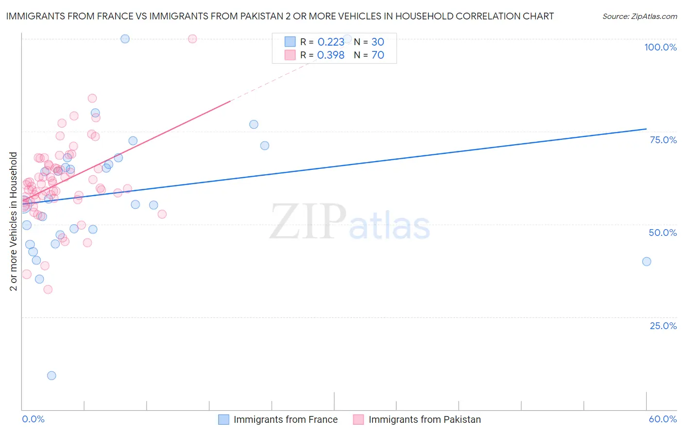 Immigrants from France vs Immigrants from Pakistan 2 or more Vehicles in Household