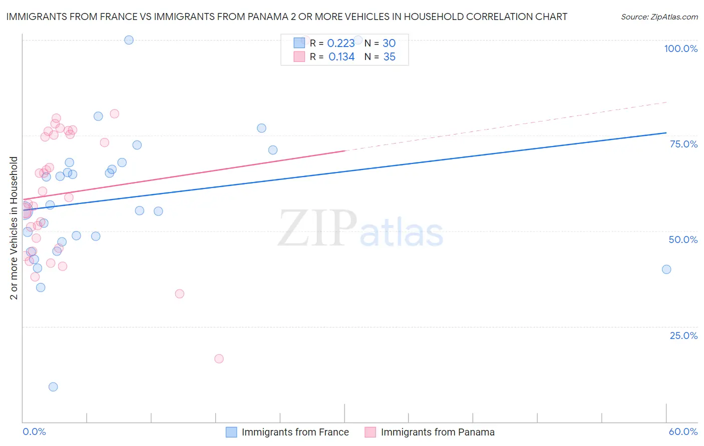 Immigrants from France vs Immigrants from Panama 2 or more Vehicles in Household