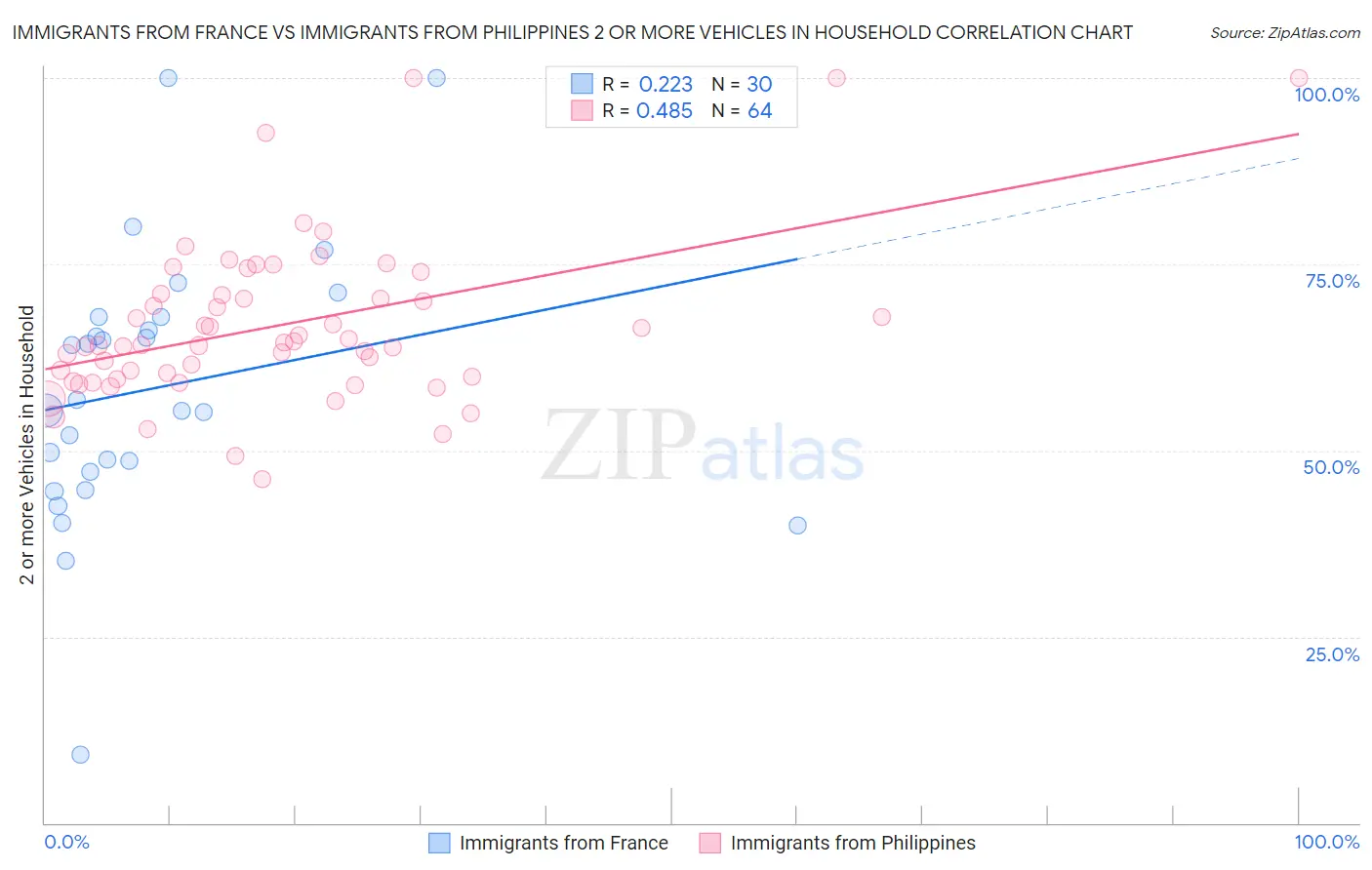 Immigrants from France vs Immigrants from Philippines 2 or more Vehicles in Household