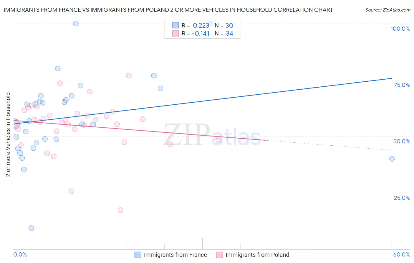 Immigrants from France vs Immigrants from Poland 2 or more Vehicles in Household