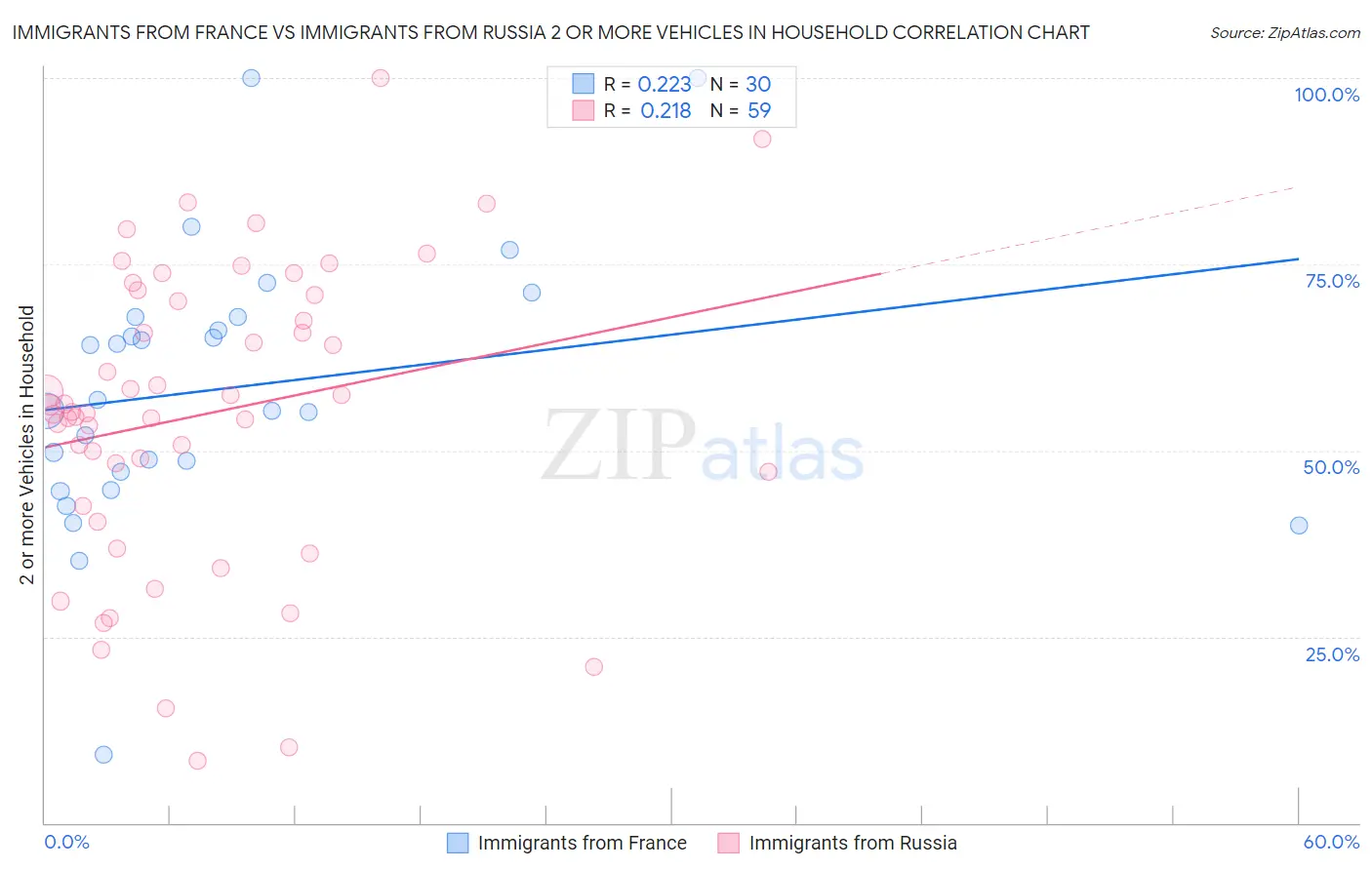 Immigrants from France vs Immigrants from Russia 2 or more Vehicles in Household