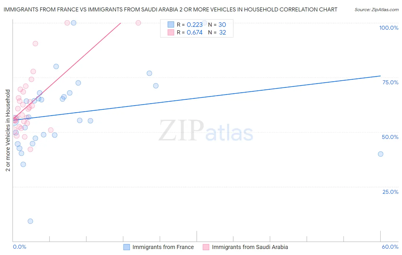 Immigrants from France vs Immigrants from Saudi Arabia 2 or more Vehicles in Household