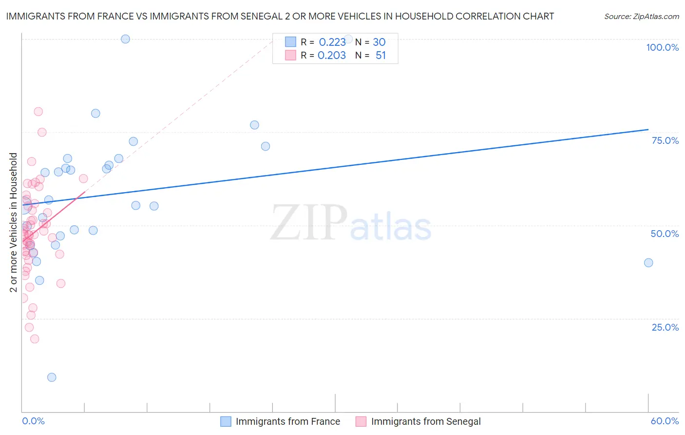 Immigrants from France vs Immigrants from Senegal 2 or more Vehicles in Household