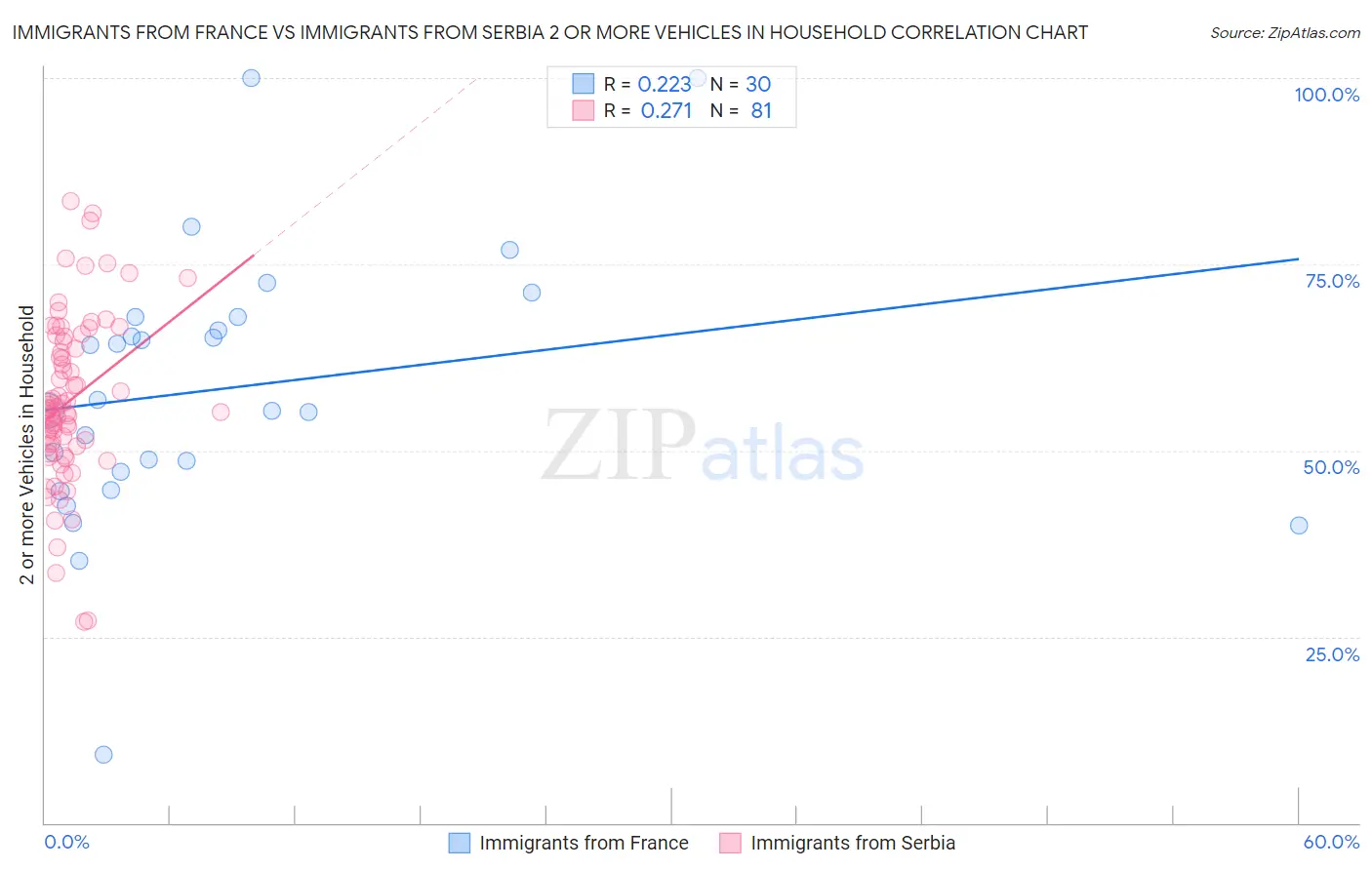 Immigrants from France vs Immigrants from Serbia 2 or more Vehicles in Household