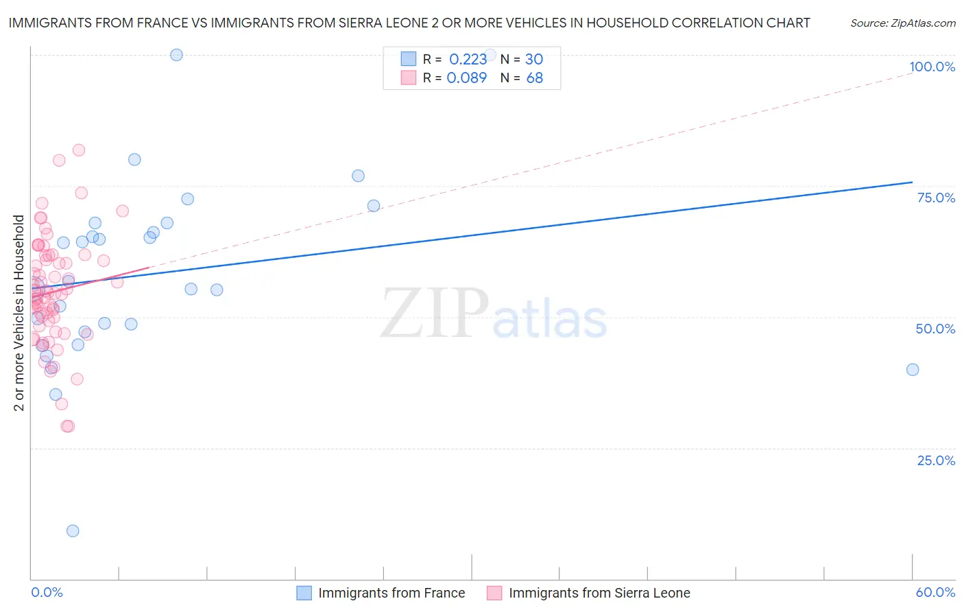 Immigrants from France vs Immigrants from Sierra Leone 2 or more Vehicles in Household