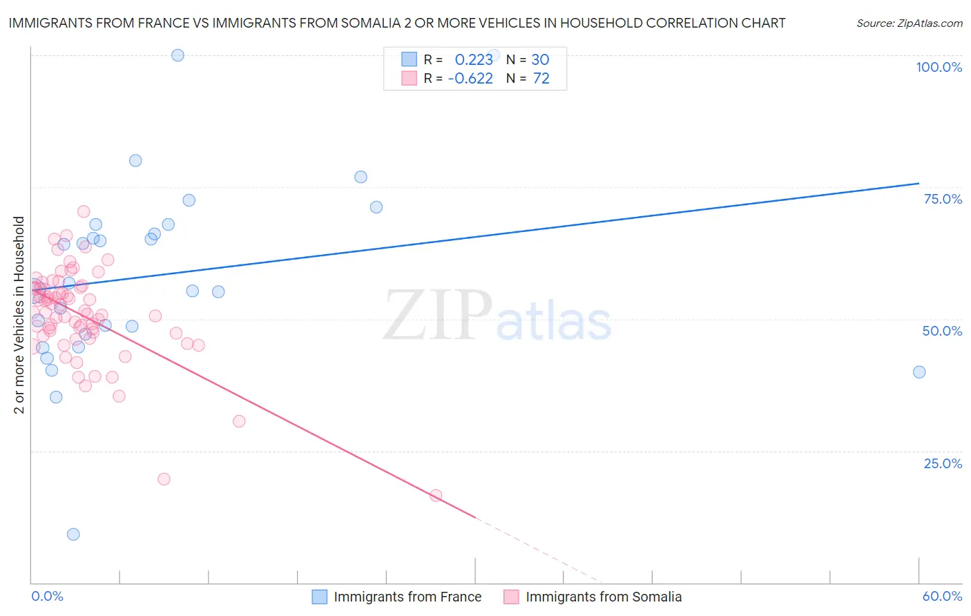 Immigrants from France vs Immigrants from Somalia 2 or more Vehicles in Household
