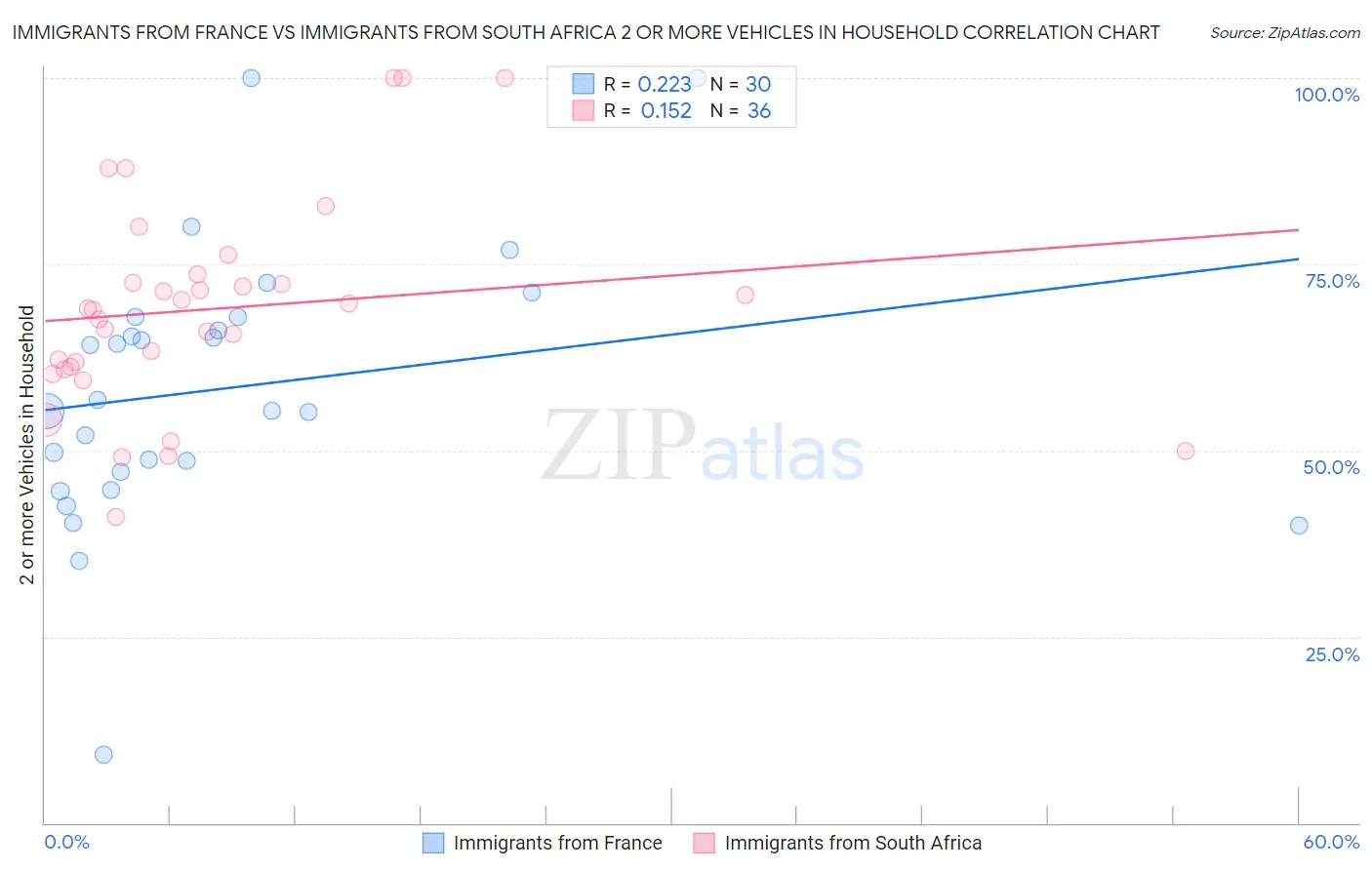 Immigrants from France vs Immigrants from South Africa 2 or more Vehicles in Household
