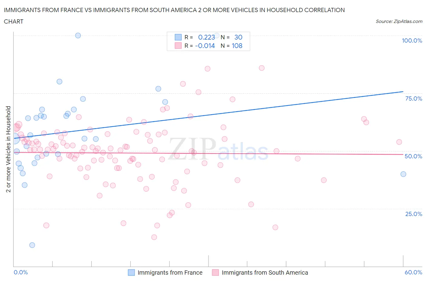 Immigrants from France vs Immigrants from South America 2 or more Vehicles in Household