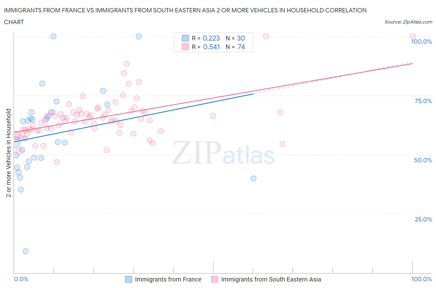 Immigrants from France vs Immigrants from South Eastern Asia 2 or more Vehicles in Household