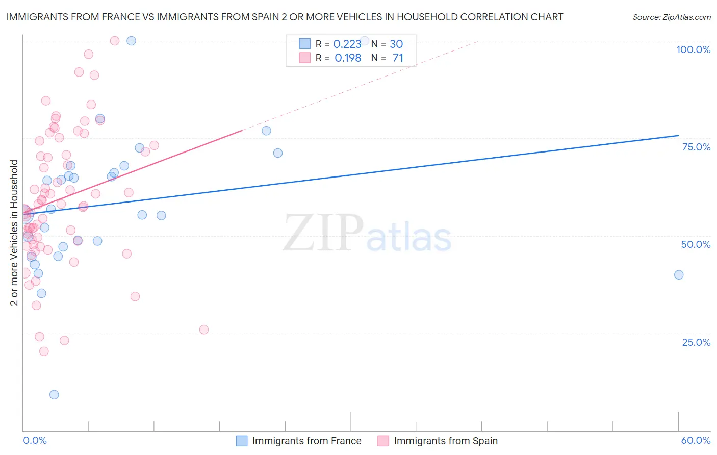 Immigrants from France vs Immigrants from Spain 2 or more Vehicles in Household