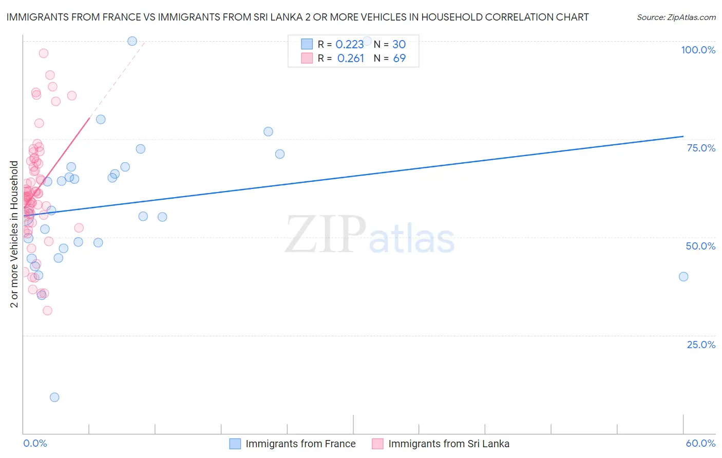 Immigrants from France vs Immigrants from Sri Lanka 2 or more Vehicles in Household