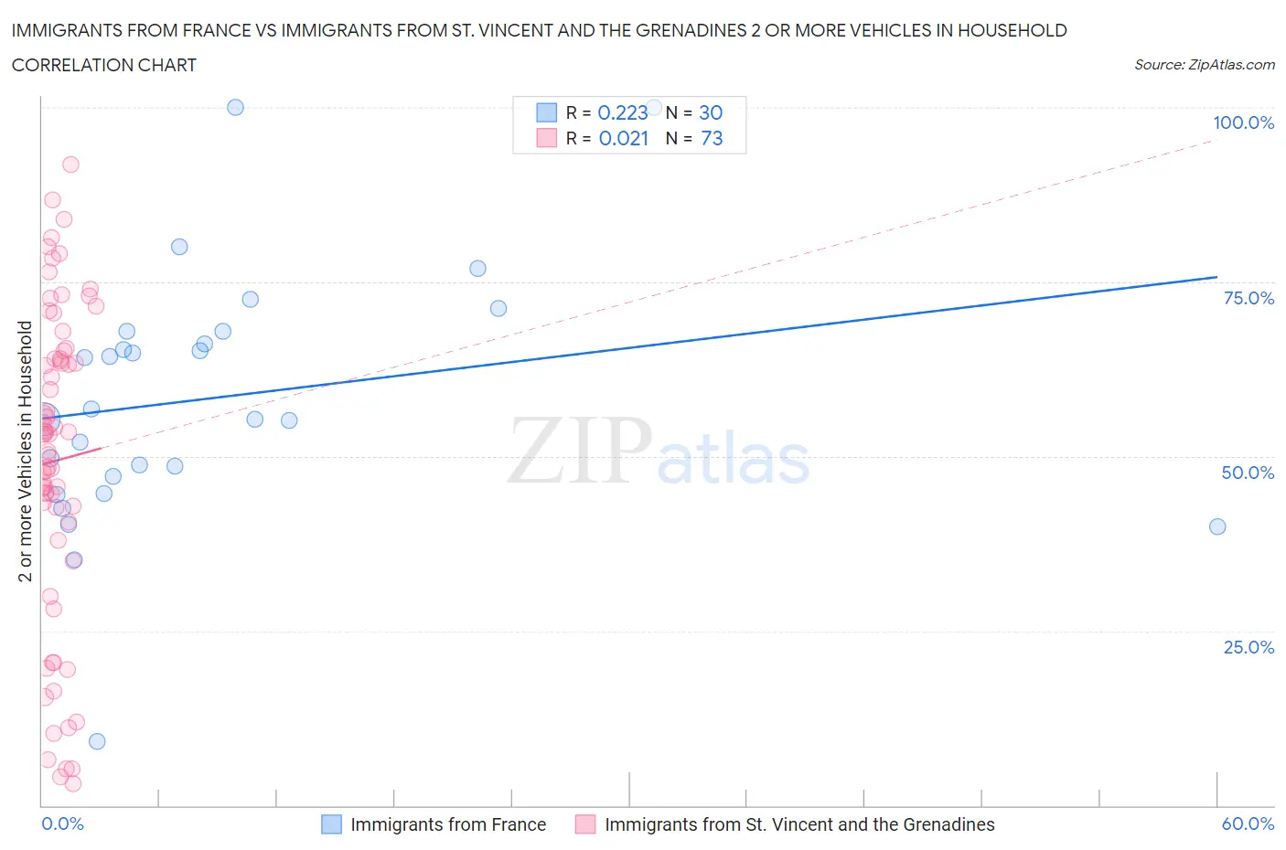 Immigrants from France vs Immigrants from St. Vincent and the Grenadines 2 or more Vehicles in Household