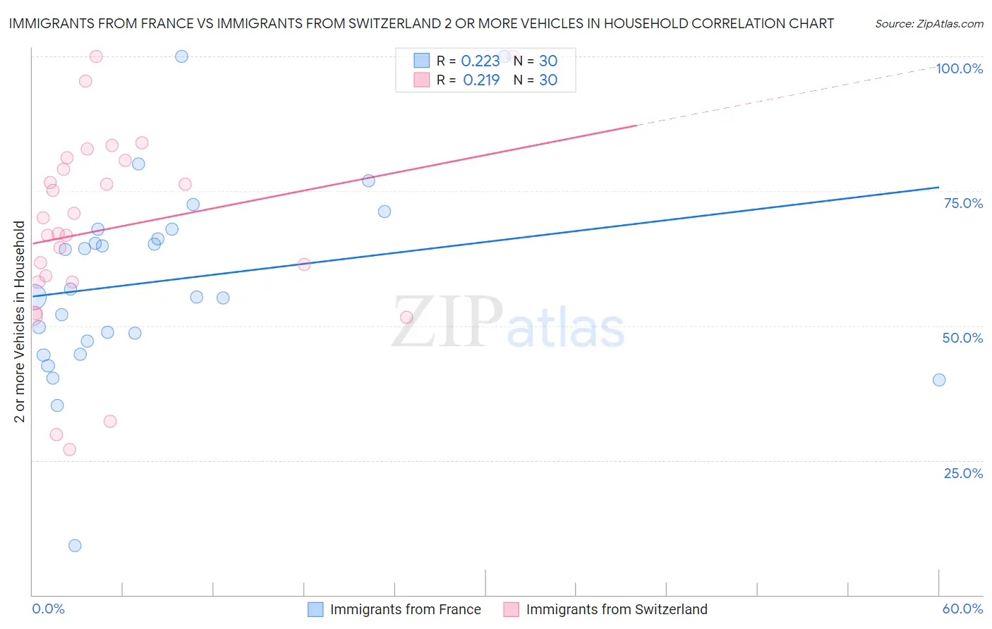 Immigrants from France vs Immigrants from Switzerland 2 or more Vehicles in Household
