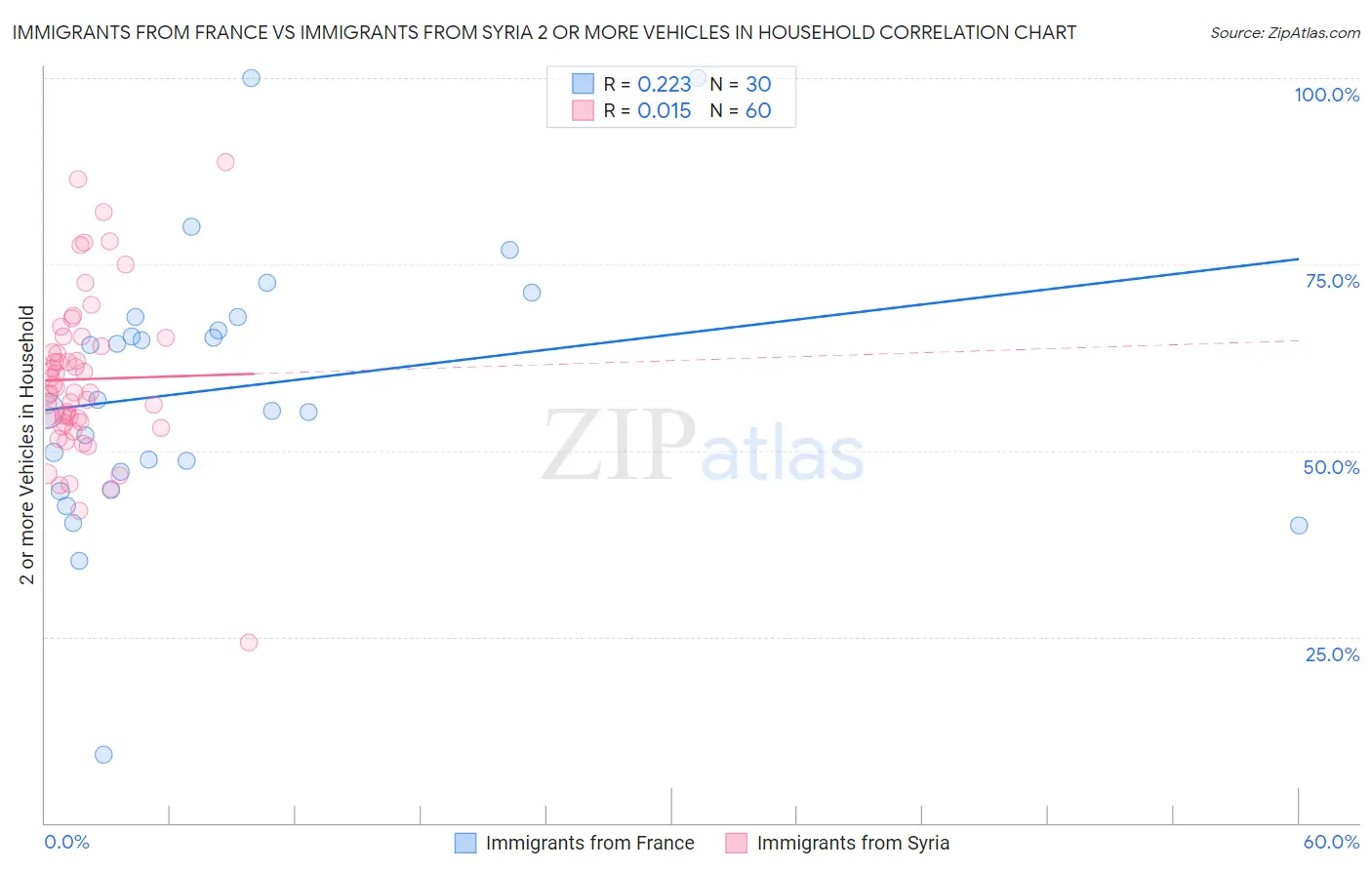 Immigrants from France vs Immigrants from Syria 2 or more Vehicles in Household