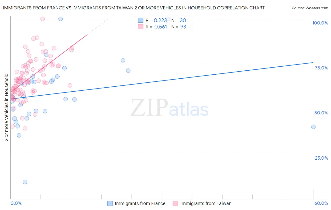 Immigrants from France vs Immigrants from Taiwan 2 or more Vehicles in Household
