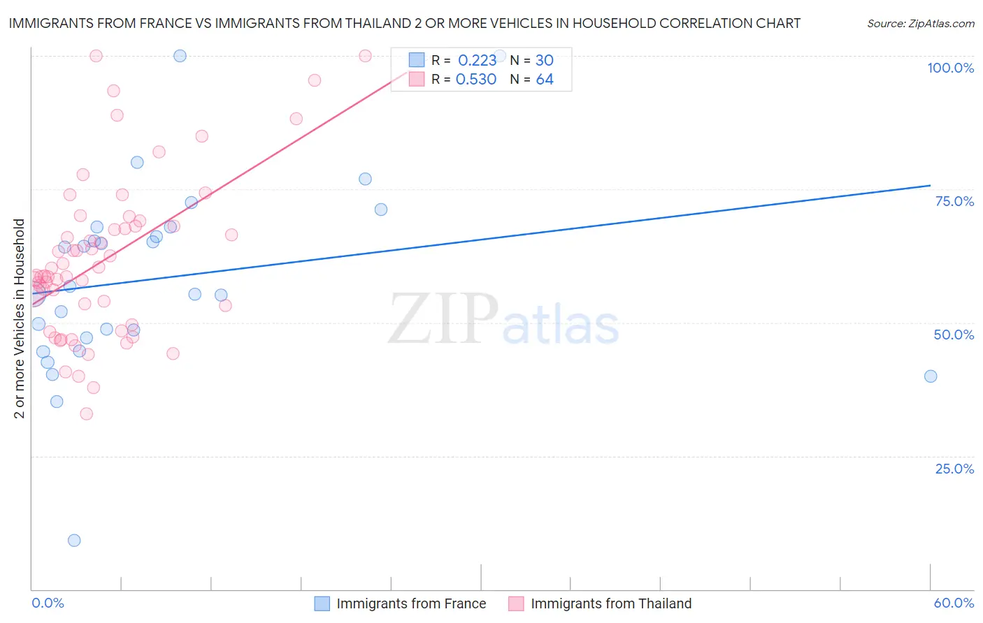 Immigrants from France vs Immigrants from Thailand 2 or more Vehicles in Household