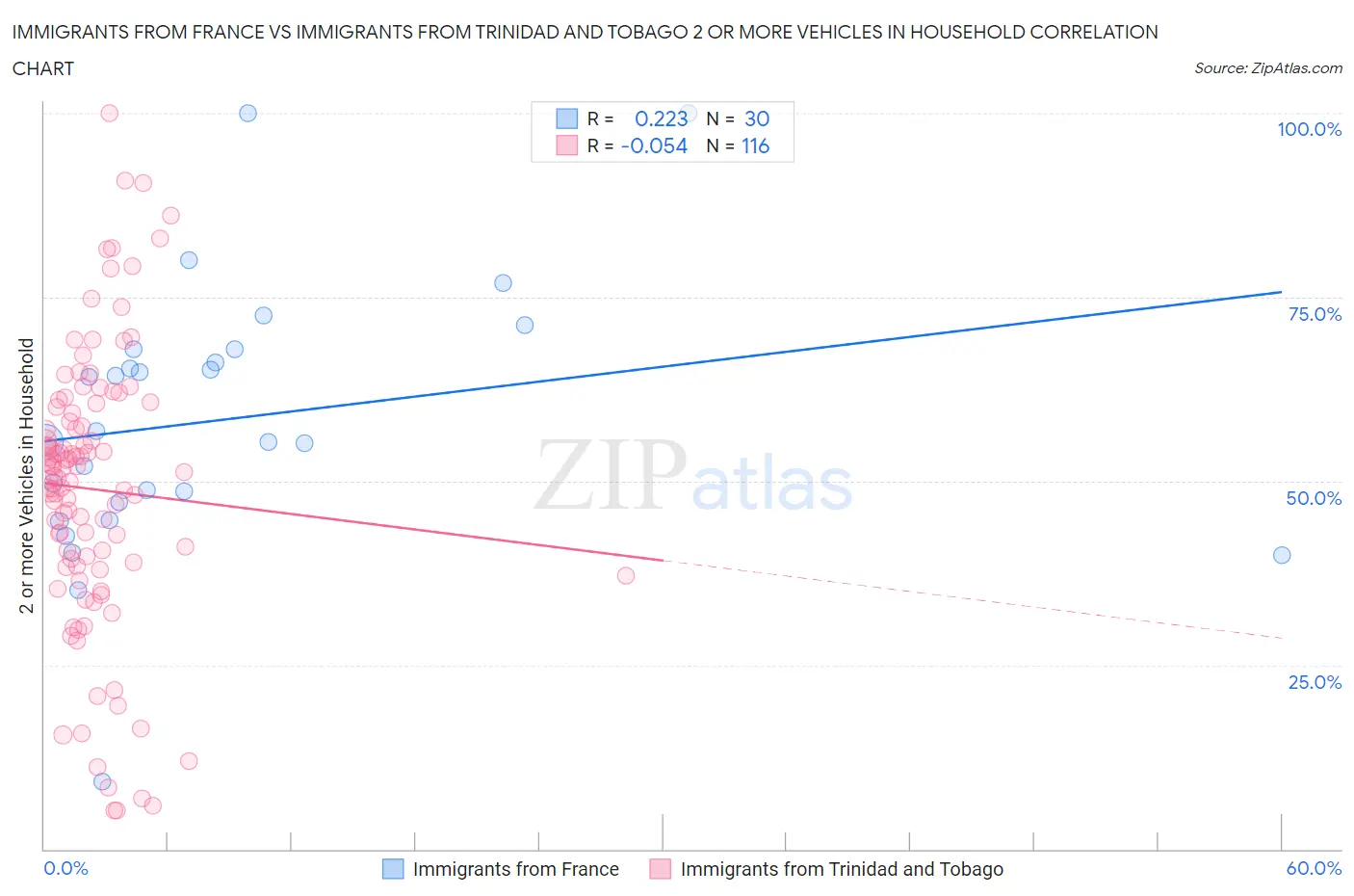Immigrants from France vs Immigrants from Trinidad and Tobago 2 or more Vehicles in Household