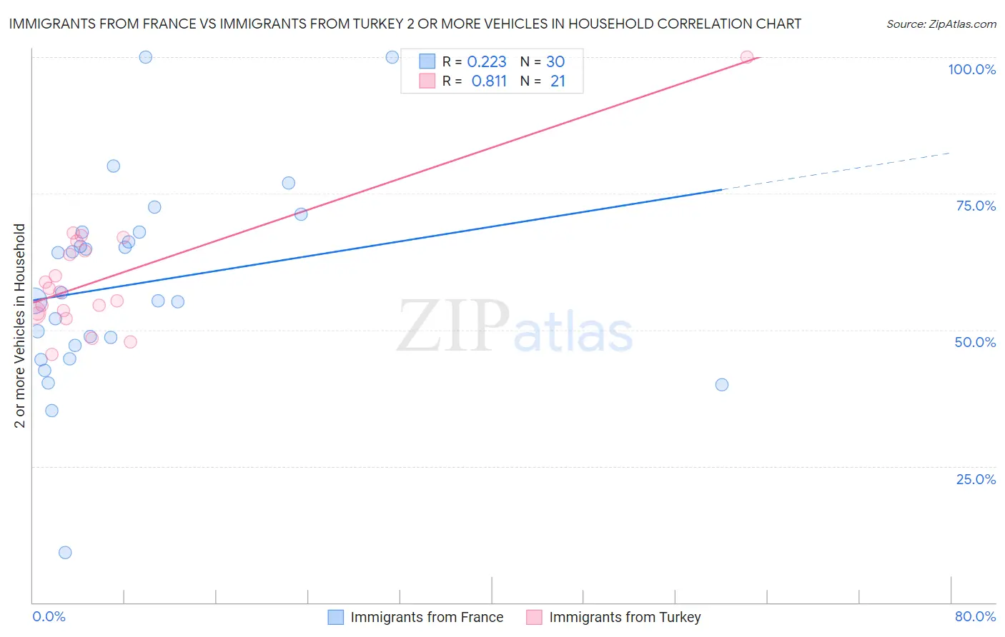 Immigrants from France vs Immigrants from Turkey 2 or more Vehicles in Household