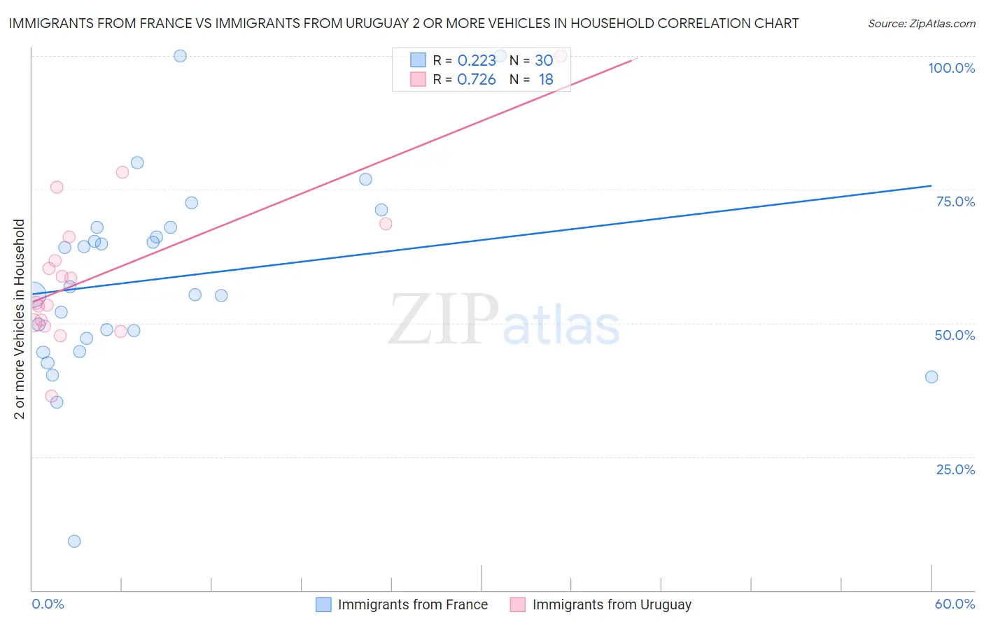 Immigrants from France vs Immigrants from Uruguay 2 or more Vehicles in Household