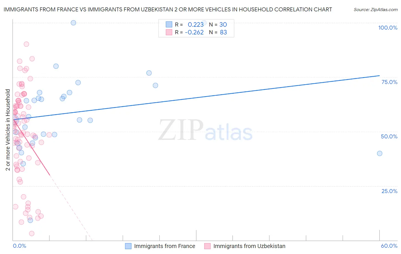 Immigrants from France vs Immigrants from Uzbekistan 2 or more Vehicles in Household