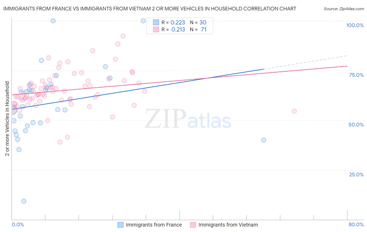 Immigrants from France vs Immigrants from Vietnam 2 or more Vehicles in Household