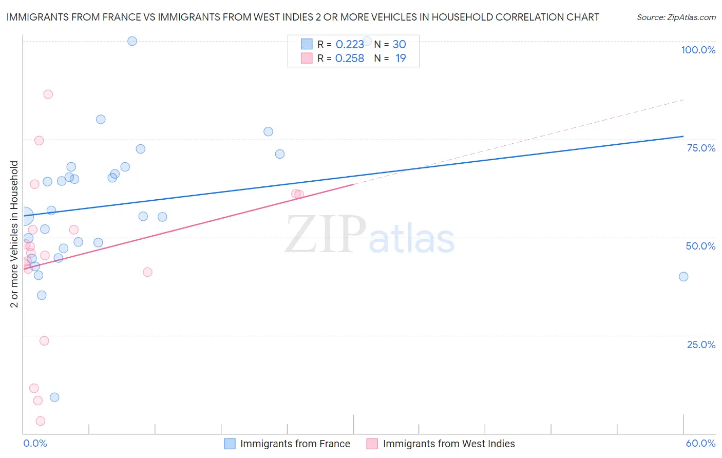 Immigrants from France vs Immigrants from West Indies 2 or more Vehicles in Household