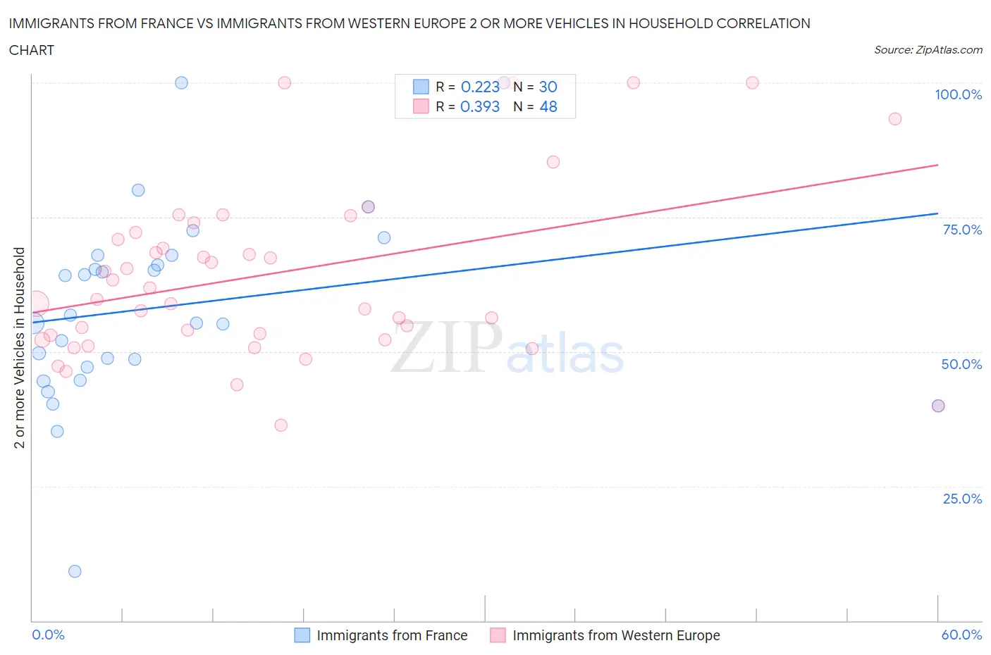 Immigrants from France vs Immigrants from Western Europe 2 or more Vehicles in Household
