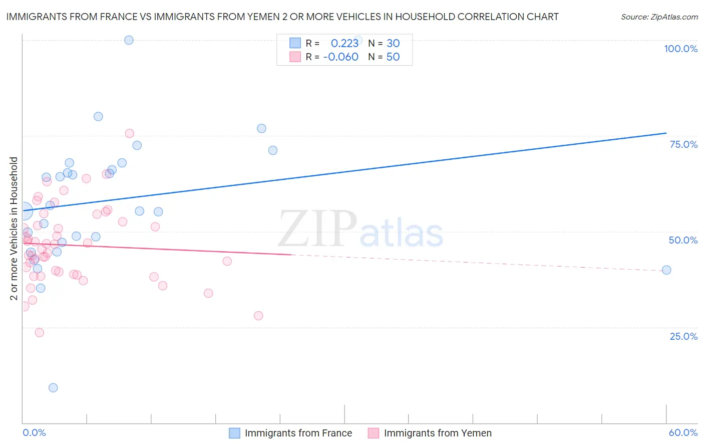 Immigrants from France vs Immigrants from Yemen 2 or more Vehicles in Household