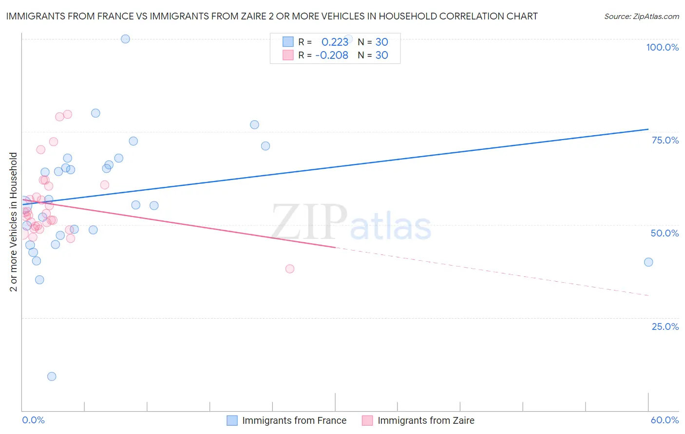 Immigrants from France vs Immigrants from Zaire 2 or more Vehicles in Household