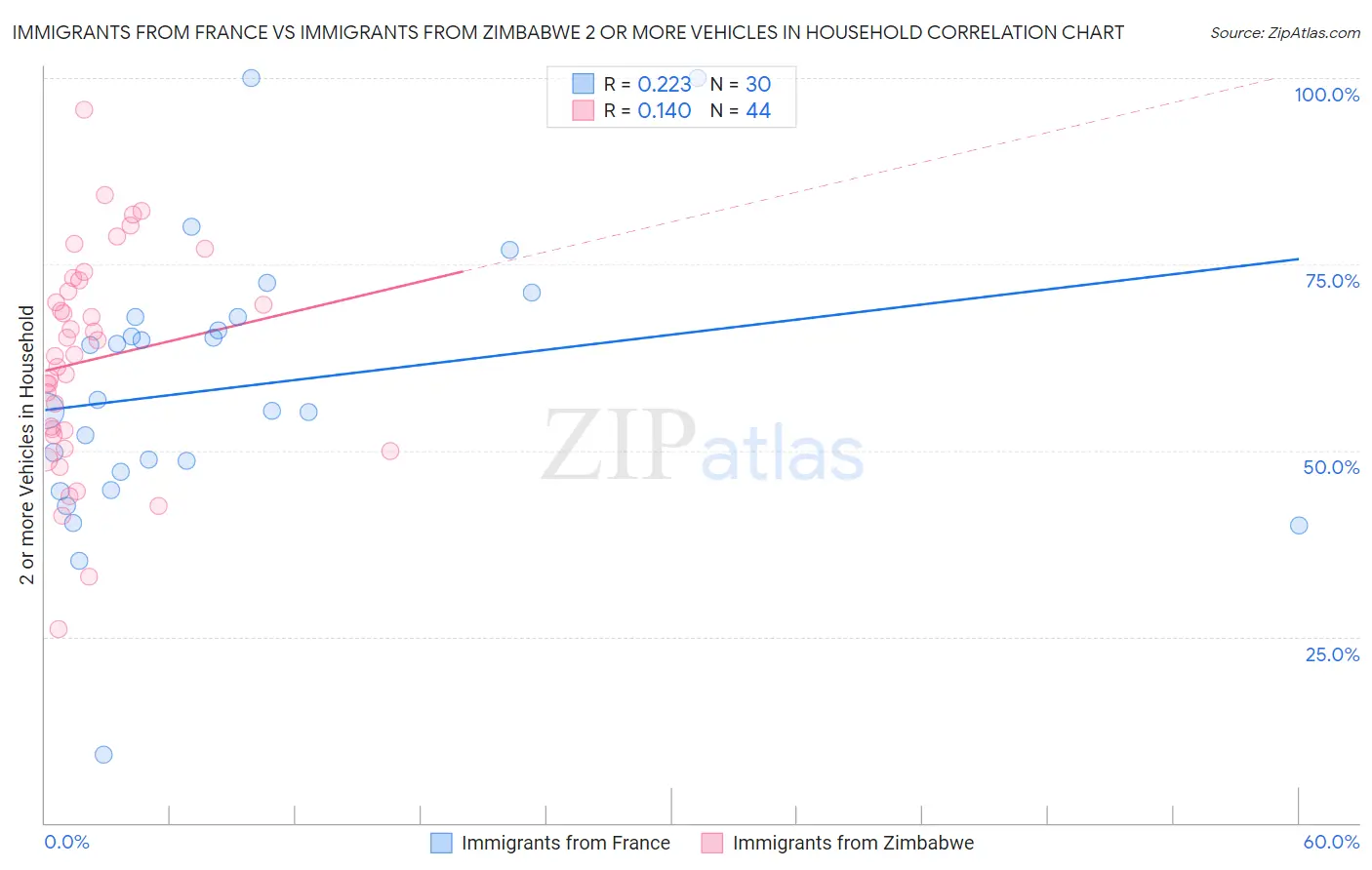 Immigrants from France vs Immigrants from Zimbabwe 2 or more Vehicles in Household