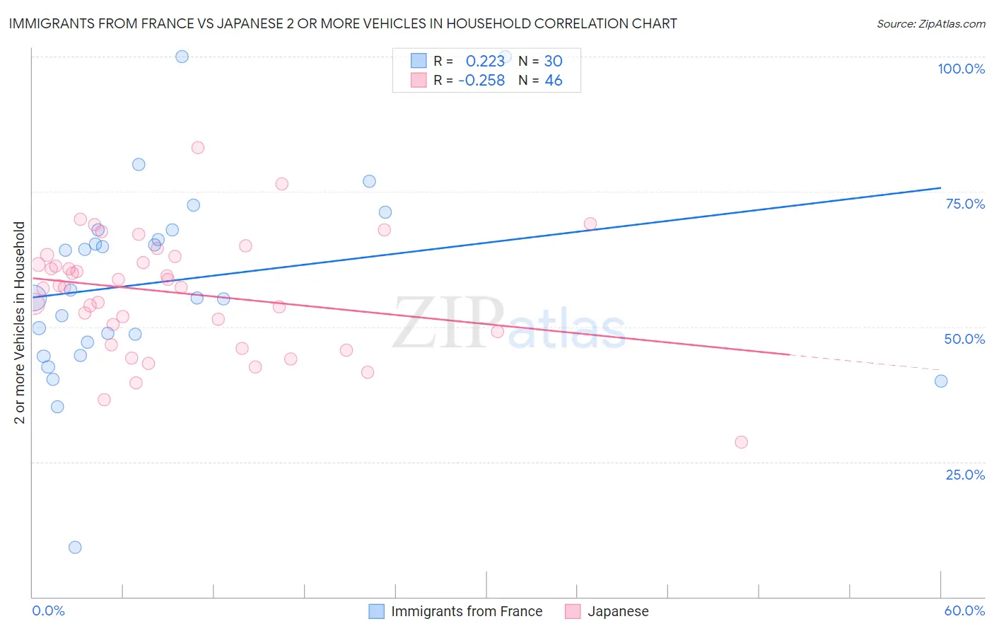 Immigrants from France vs Japanese 2 or more Vehicles in Household