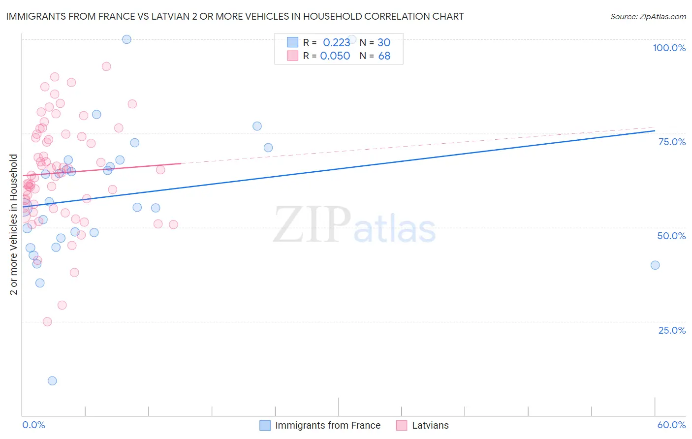Immigrants from France vs Latvian 2 or more Vehicles in Household