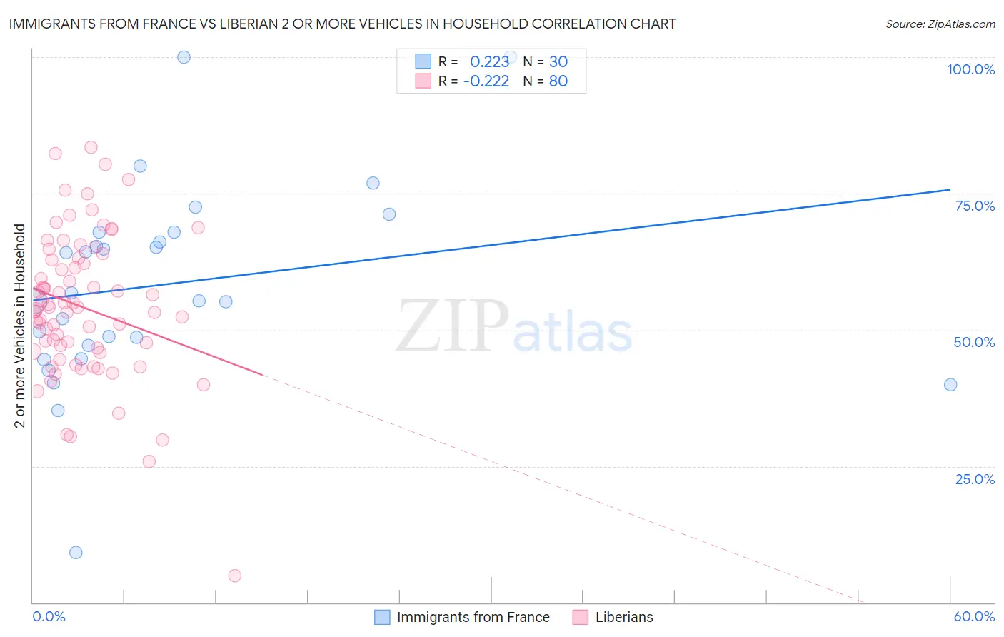 Immigrants from France vs Liberian 2 or more Vehicles in Household