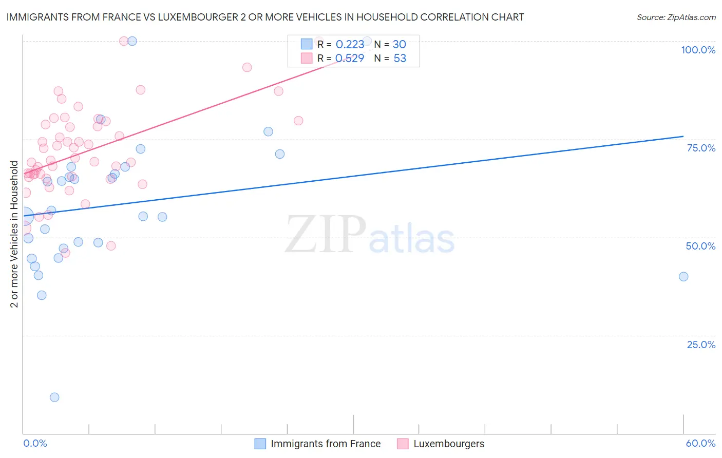 Immigrants from France vs Luxembourger 2 or more Vehicles in Household