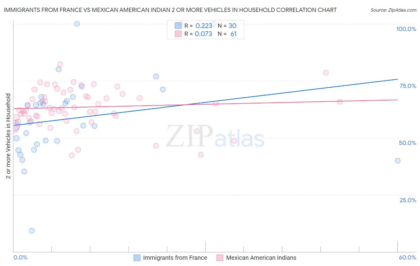 Immigrants from France vs Mexican American Indian 2 or more Vehicles in Household