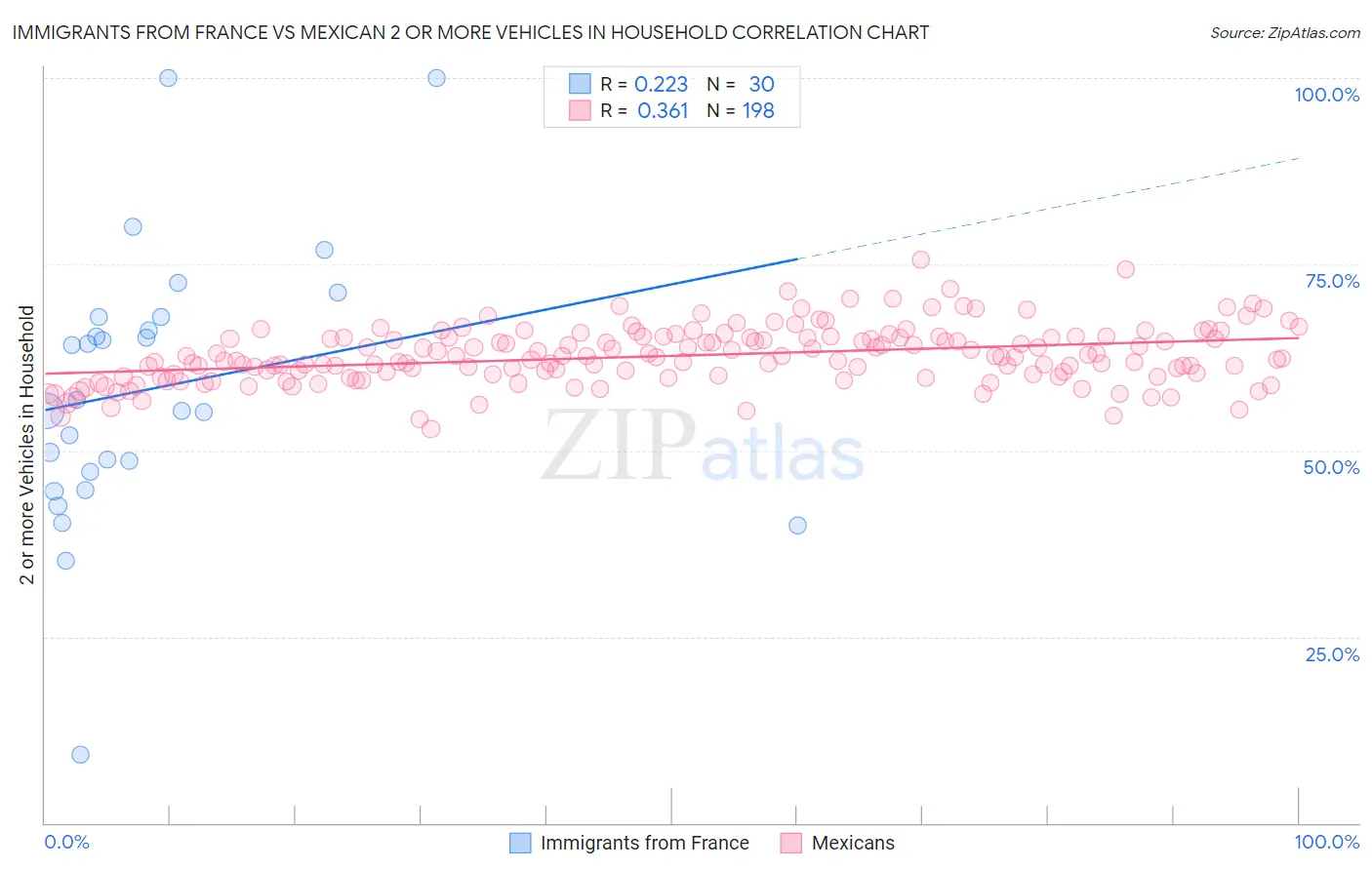 Immigrants from France vs Mexican 2 or more Vehicles in Household