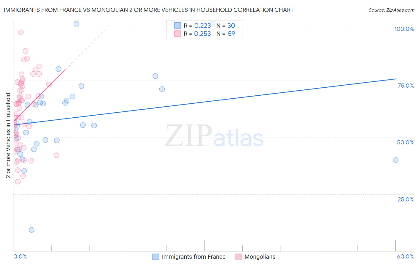 Immigrants from France vs Mongolian 2 or more Vehicles in Household