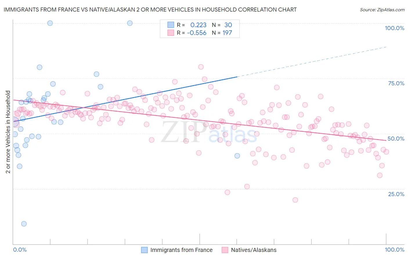 Immigrants from France vs Native/Alaskan 2 or more Vehicles in Household