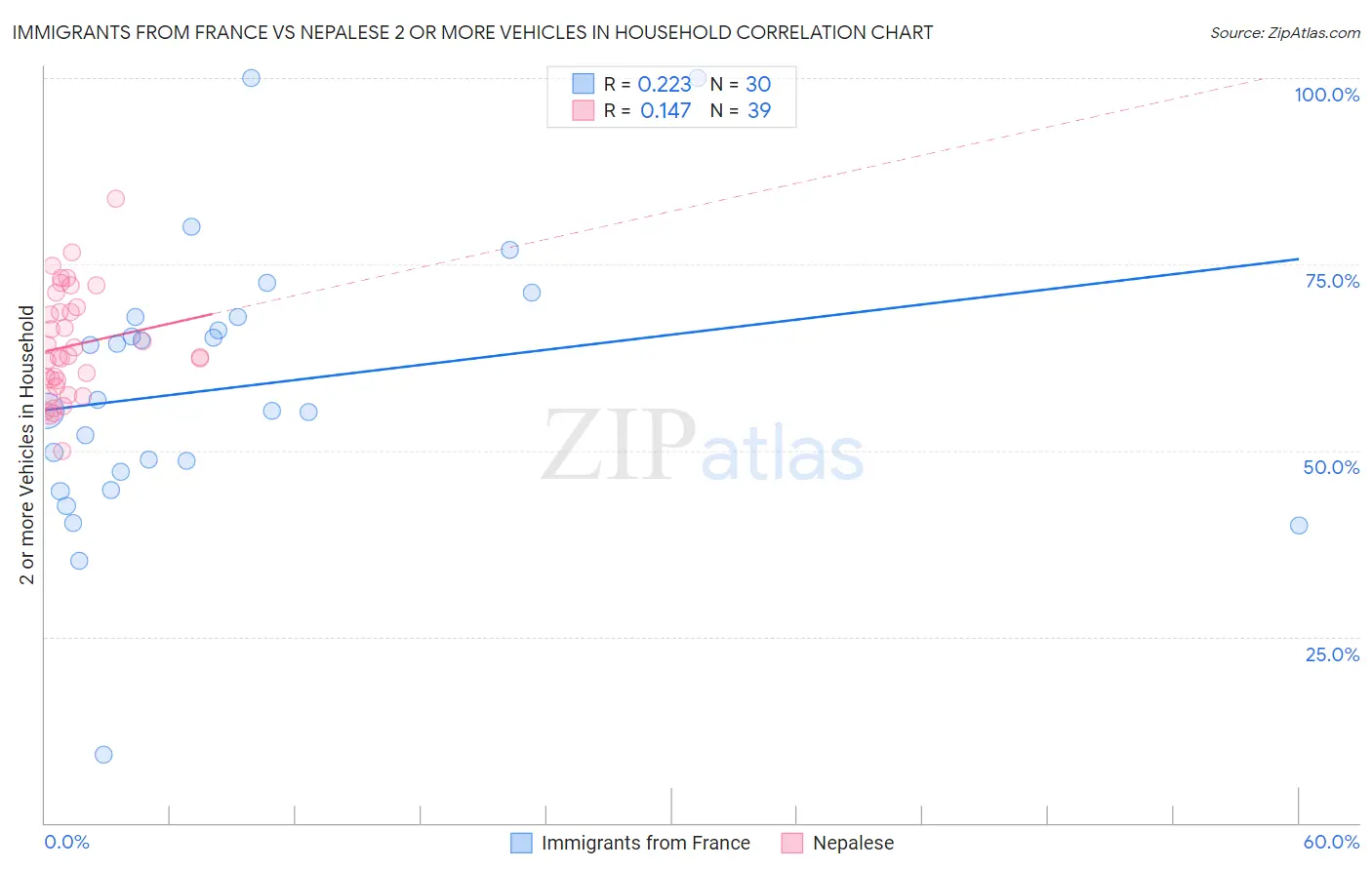 Immigrants from France vs Nepalese 2 or more Vehicles in Household