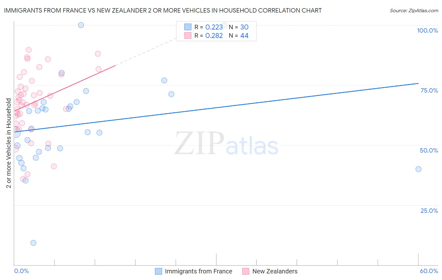 Immigrants from France vs New Zealander 2 or more Vehicles in Household