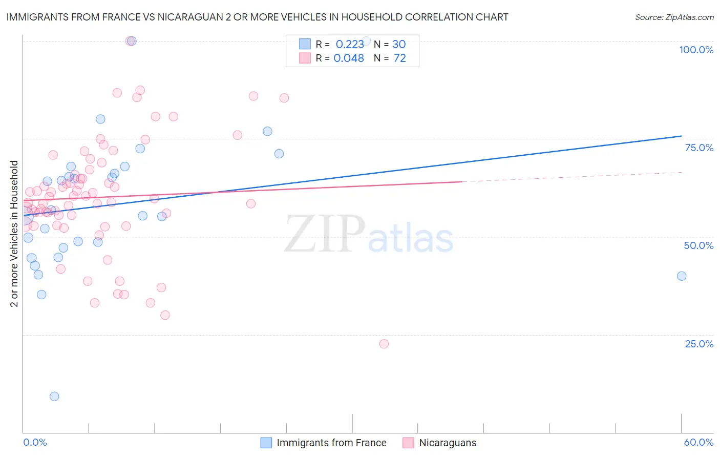 Immigrants from France vs Nicaraguan 2 or more Vehicles in Household