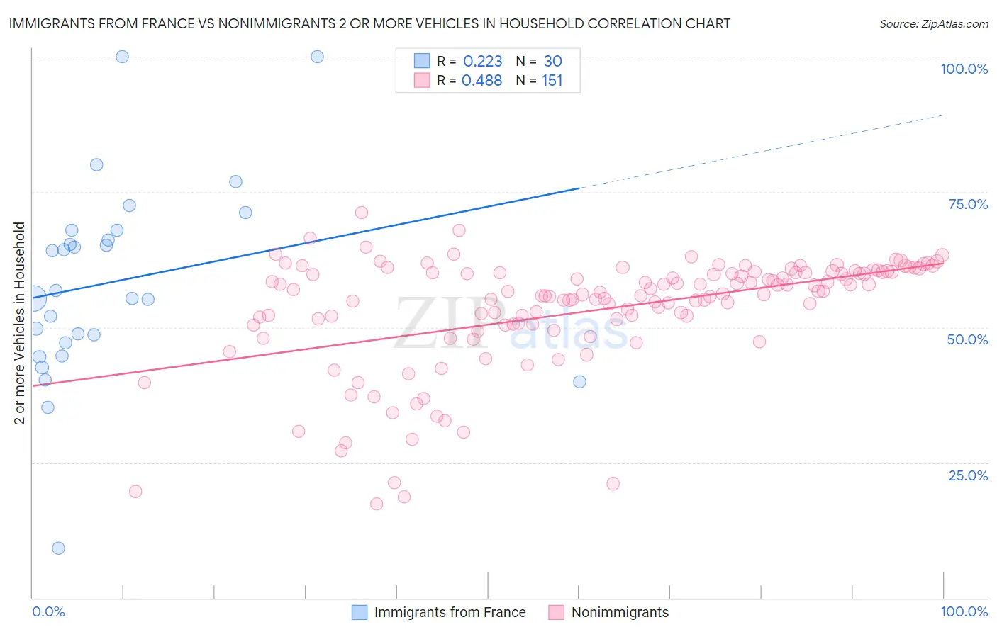 Immigrants from France vs Nonimmigrants 2 or more Vehicles in Household