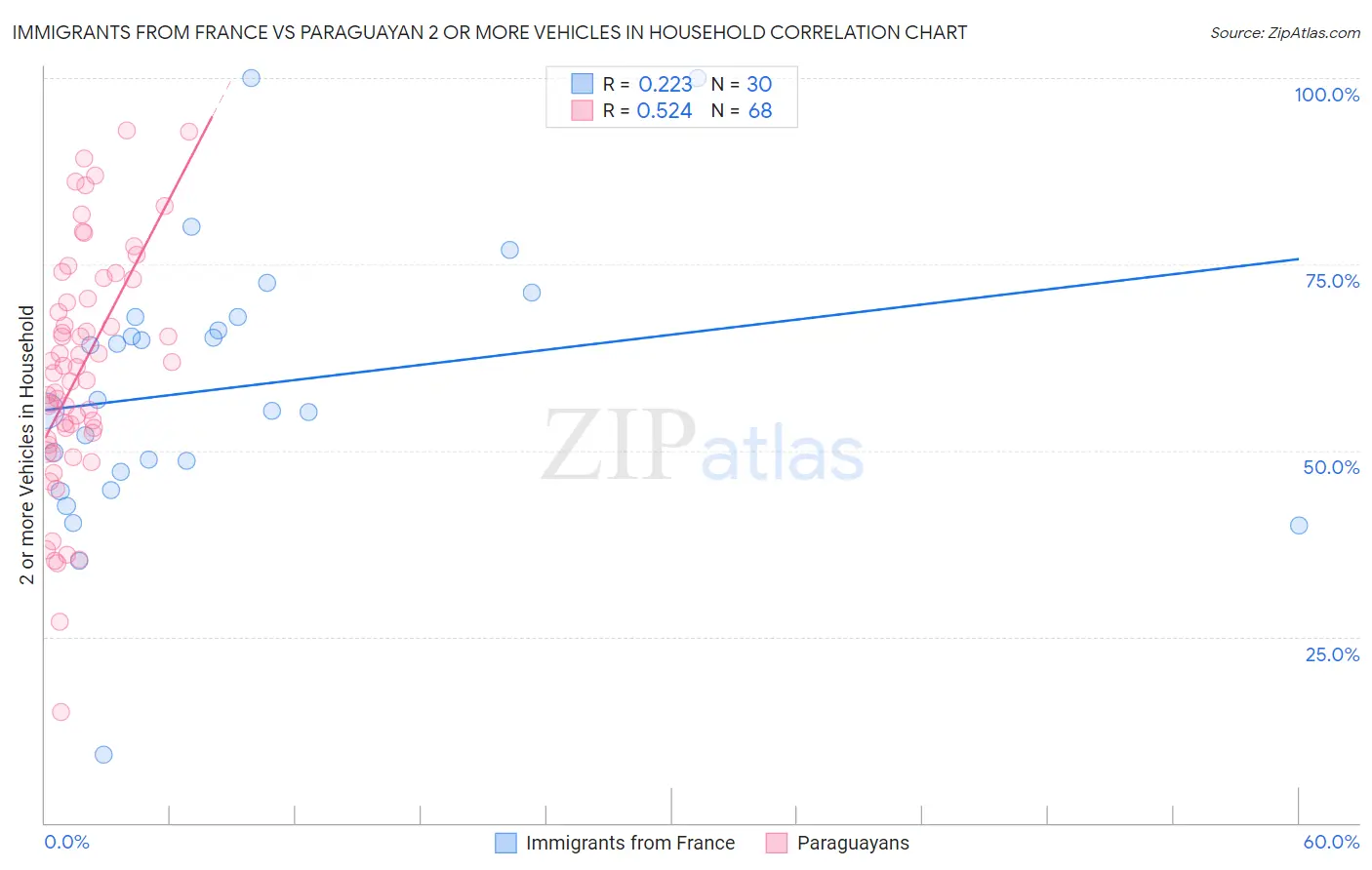 Immigrants from France vs Paraguayan 2 or more Vehicles in Household