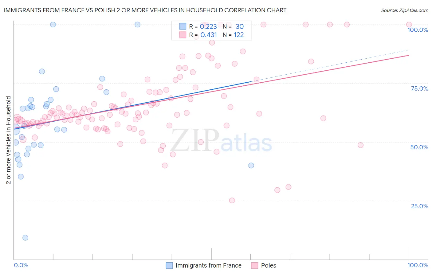 Immigrants from France vs Polish 2 or more Vehicles in Household