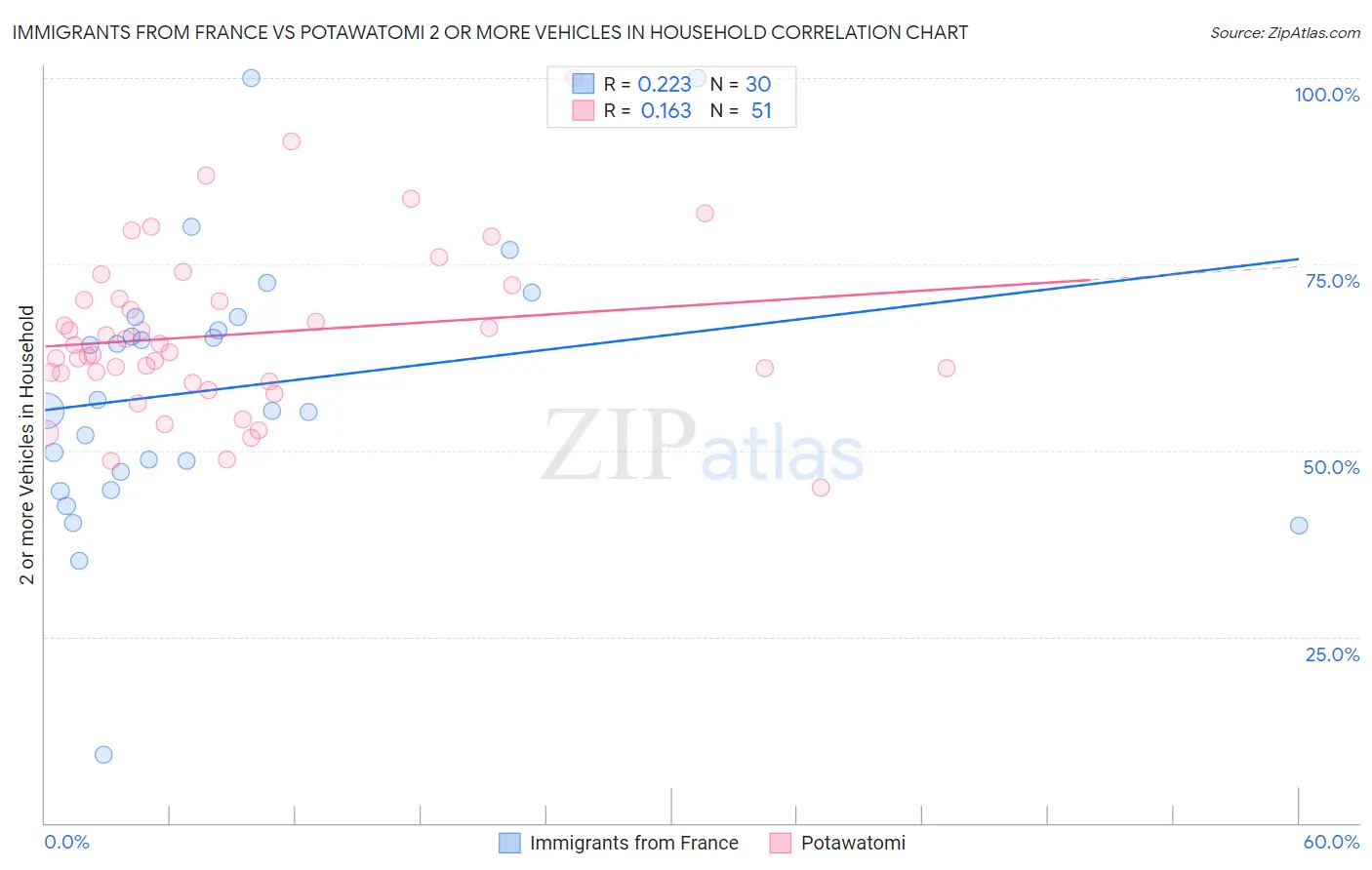 Immigrants from France vs Potawatomi 2 or more Vehicles in Household