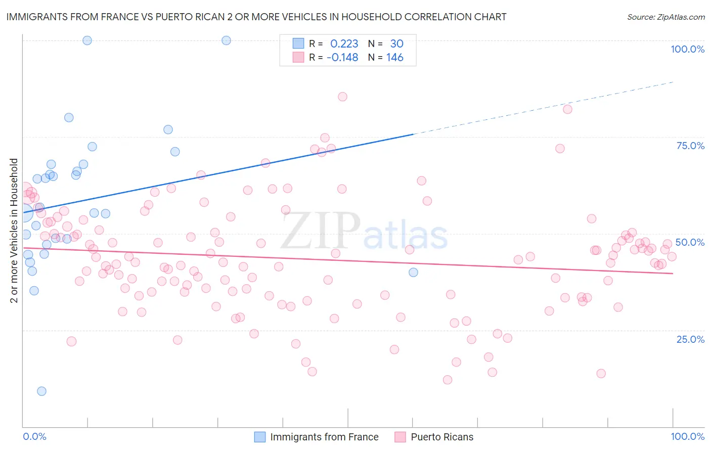 Immigrants from France vs Puerto Rican 2 or more Vehicles in Household