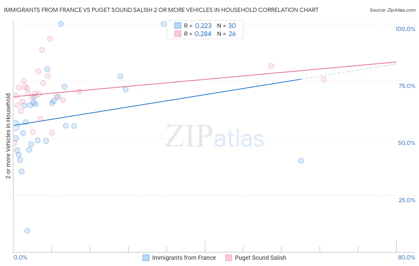 Immigrants from France vs Puget Sound Salish 2 or more Vehicles in Household